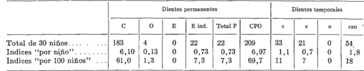 CUADRO  No.  3.-Cálculo  de los  componentes  de  los  Zndices  CPO  y  ceo,  en el  ejemplo  expuesto  en  el  Cuadro  No