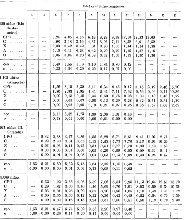 CUADRO  No.  4.-Promedio  de  dientes  aJectados  por  la  caries  (CPO)  de  5.009  niños  brasileños  (1969, 