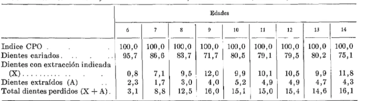 CUADRO  No.  5.-Porcentaje  del  indice  CPO  de  2.904  niños  brasileños  (1962-1965)