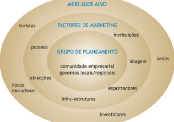 Figura 2 – Níveis de Marketing Territorial segundo Kotler 