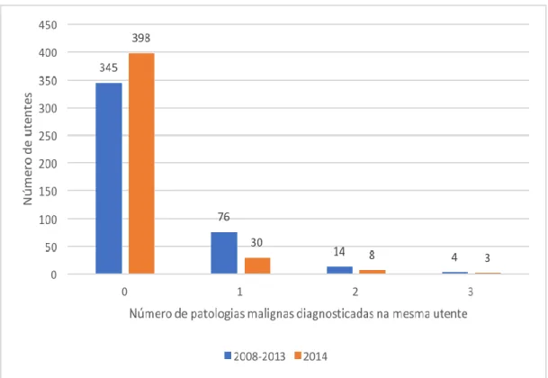 Tabela 1 Relação entre os pedidos de Ca125 em 2014 e as patologias malignas diagnosticadas nesse ano  
