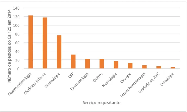 Gráfico 3 Número de pedidos do Ca125 em 2014 por Serviço 