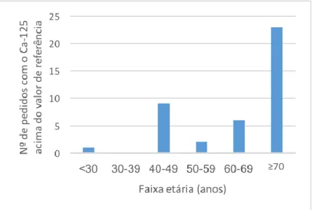 Gráfico 4 Relação entre a faixa etária e número de pedidos em que o Ca125 estava acima do valor de  referência