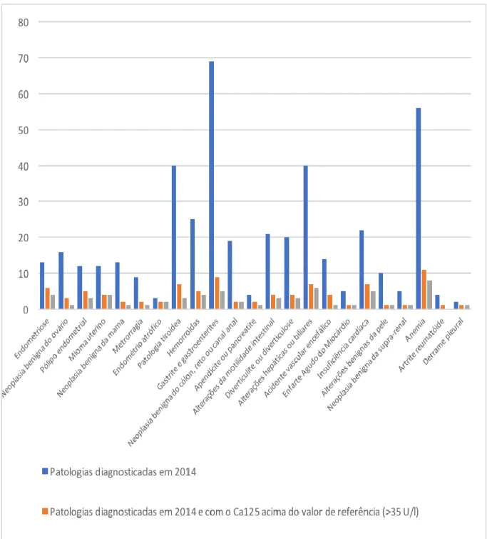 Gráfico 5 Patologias benignas diagnosticas em 2014 