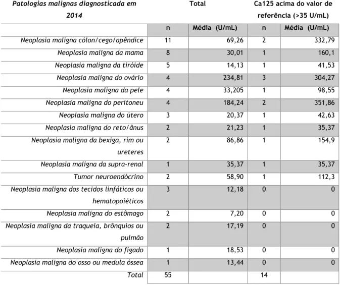 Tabela 6 Relação entre as patologias malignas diagnosticadas em 2014 e a média de valores do Ca125,  na totalidade dos casos e nos casos em que o Ca125 se encontrava acima do valor de referência (&gt;35  U/mL) 