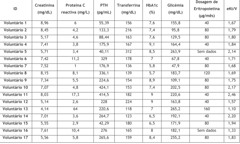 Tabela 2.1: Características clínicas e laboratoriais da população em estudo  ID  Creatinina  (mg/dL)  Proteína C  reactiva (mg/L)  PTH  (pg/mL)  Transferrina (mg/dL)  HbA1c (%)  Glicémia (mg/dL)  Dosagem de  Eritropoietina  (µg/mês)  eKt/V  Voluntário 1  8