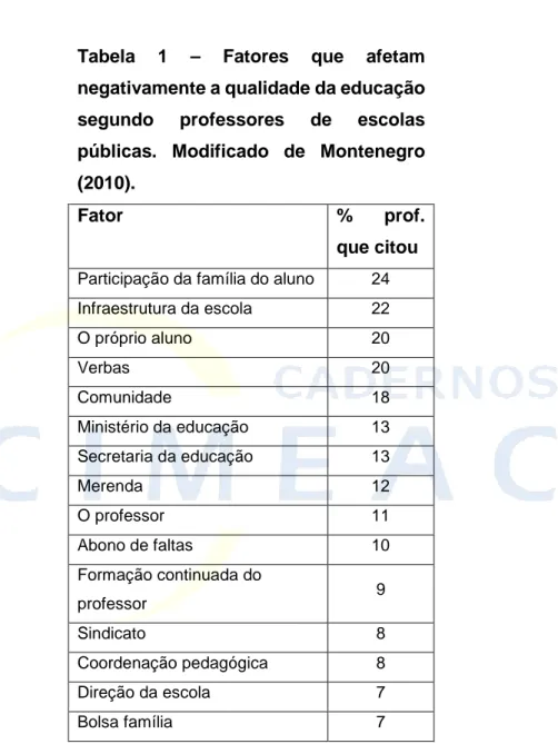 Tabela  1  –  Fatores  que  afetam  negativamente a qualidade da educação  segundo  professores  de  escolas  públicas