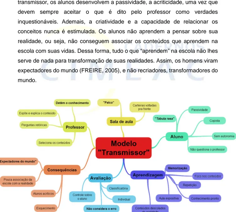 Figura 1 – Mapa mental com os principais pontos do modelo tradicional de ensino 