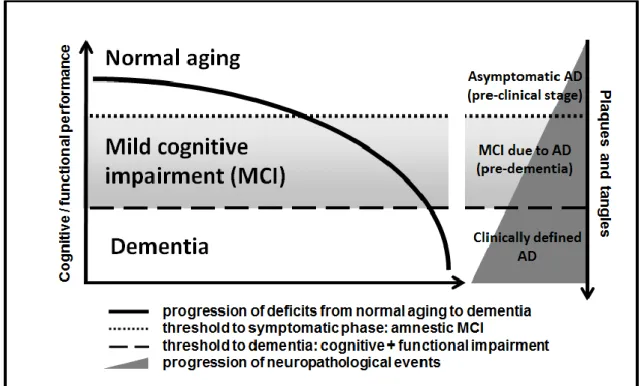 Fig. 2 – Progressão dos sintomas cognitivos e funcionais durante a transição de DCL para DA instalada
