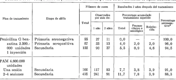 CUADRO  No.  1 .-Comparación  de  penicilina  G  benzatina  y  PAM  en  el  tratamiento  de  síjX1i.s secundaria