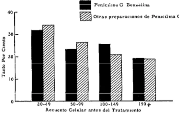 FIG.  l.-Porcentaje  de  distribución  de  casos  de  neurosífilis  asintomdtica  por  recuento  celular  antes  del  tratamiento