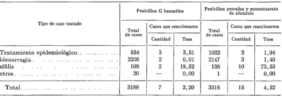 CUADRO  No.  2.-Penicilina  G benzatina  comparada  con  penicilina  procaína  y  monostearato  de aluminio  -Tasa  de  reacción  por  í.000  pacientes  tratados