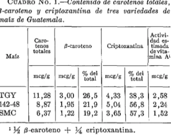 CUADRO  No.  l.-Contenido  de  carotenos  totales,  p-caroteno  y  criptoxantina  de  tres  variedades  de  matz  de  Guatemala