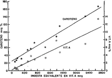 FIG.  l.-Relación  entre  la  ingesta  de  vitamina  A  y  los  niveles  séricos  de  caroteno y  de  vitamina  A  
