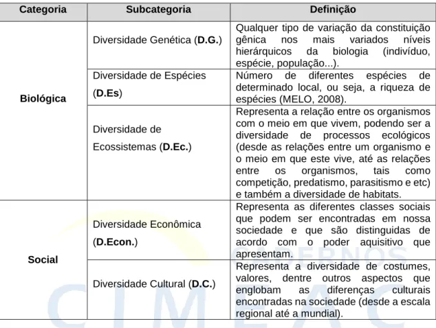 Tabela 4. Definição das categorias e subcategorias do conceito de biodiversidade. 