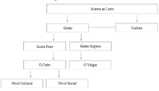 Figura 4. Factores de acesso ao luxo 