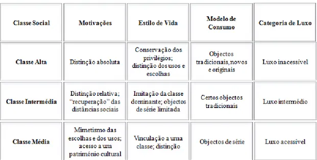 Tabela 1. Categorias do luxo e estratos sociais 