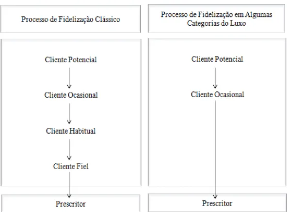 Figura 12. Fidelização clássica e fidelização no luxo  