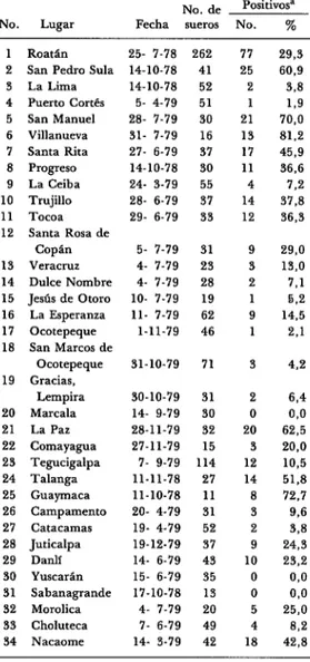 CUADRO  l-Frecuencia  de  anticuerpos  IH  contra  dengue  1  en  poblaciones  de  Honduras,  1978-l 979