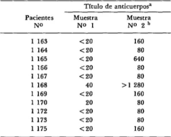 CUADRO  6-Aumento  en  título  de  anticuerpos  IH en pacientes  con  dengue,  de Villanueva;  agosto  de  1979