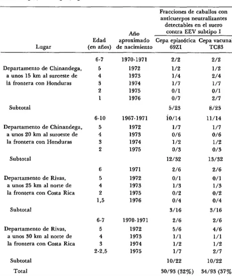 CUADRO  1 -Prevalencia  de anticuerpos,  detectados  por  la  prueba  de  neutrali-  zación  por  reducción  de placas,  contra  las cepas  epizoótica  y vacuna1 del  virus  de  la  EEV hallados  en  sueros  de 93 caballos  “jóvenes  no  vacunados”  de  lo