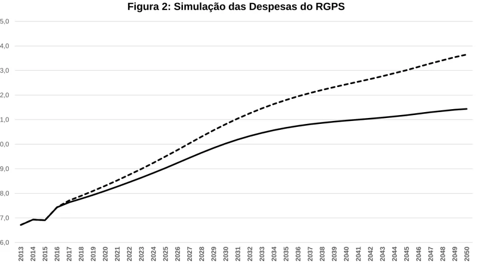 Figura 2: Simulação das Despesas do RGPS 
