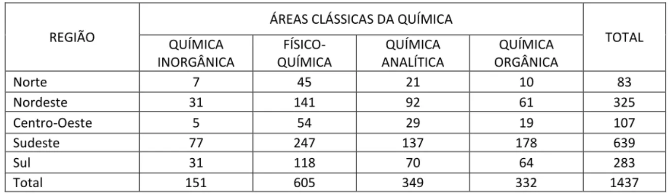 Tabela 2 – Quantidade de linhas de pesquisa em pós-graduação nas IES, áreas clássicas da Química por Regiões no  Brasil 
