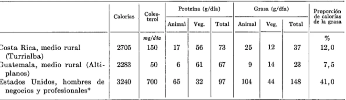 CUADRO  No.  l.-Ingesta  dietética  aproximada  de  los  grupos  estudiados. 