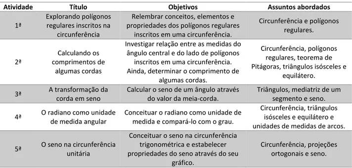 Tabela 1 - Quadro resumo das atividades. 