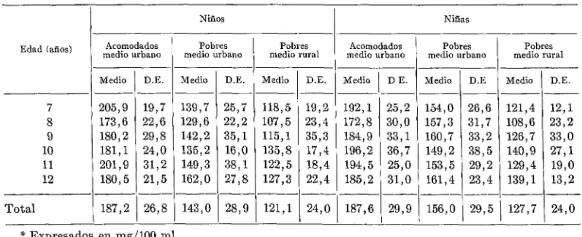 CUADRO  No.  3.-Niveles  de  coleslerol  sérico  de  escolares  guatemaltecos*.  (8  niños  en  cada grupo)