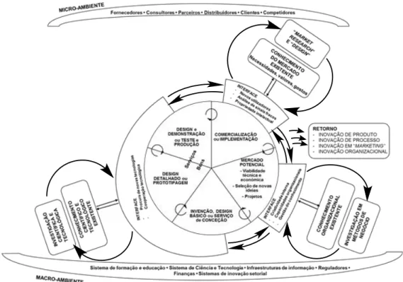 Figura 3. Modelo conceptual de inovação proposto pela OCDE (Adaptado de OCDE, 2005). 