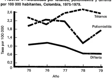 FIGURA  4-Morbilidad  por  tétanos,  poliomielitis  y  difteria  por  100  000  habitantes,  Colombia,  19751979