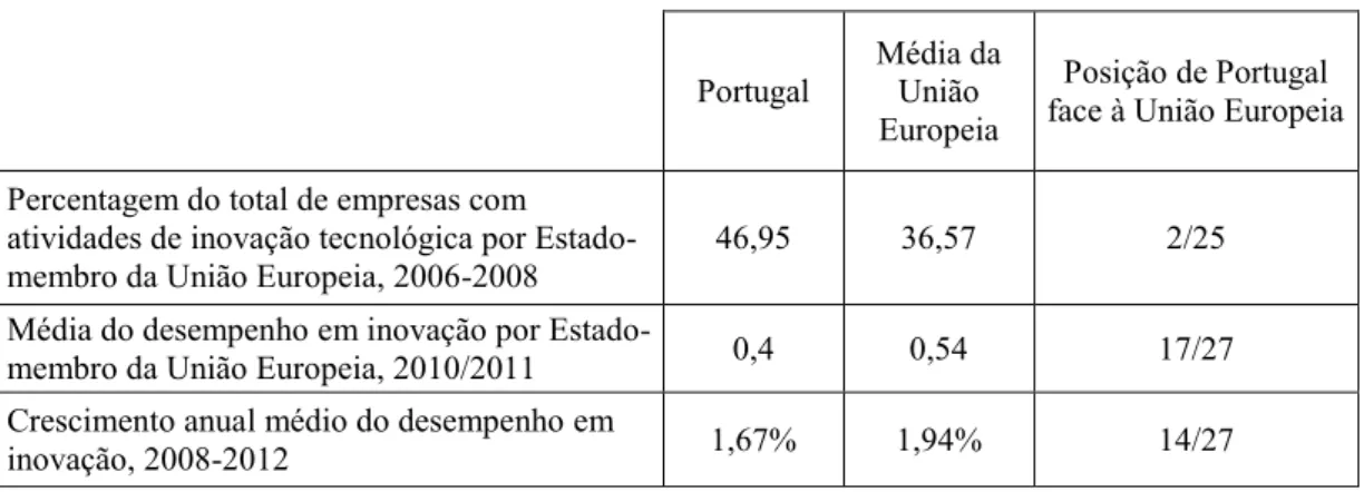 Tabela 2 – Posição relativa de Portugal, em termos de inovação, face aos restantes países da  União Europeia     Portugal  Média da União  Europeia  Posição de Portugal  face à União Europeia  Percentagem do total de empresas com 