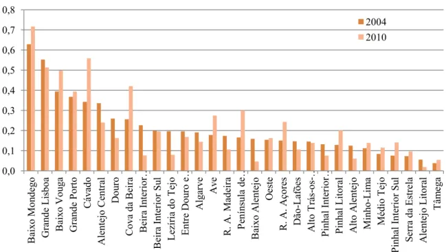 Figura 8 – Índice compósito de inovação – dimensão inputs – Cenário 2 0,0 0,1 0,2 0,3 0,4 0,5 0,6 0,7 0,8 