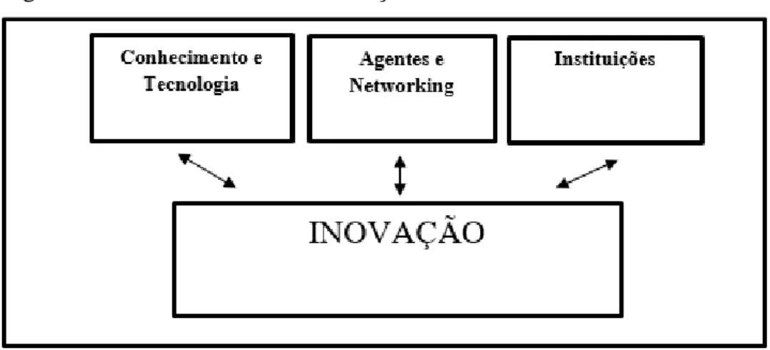 Figura 1 – Sistema Setorial de Inovação 