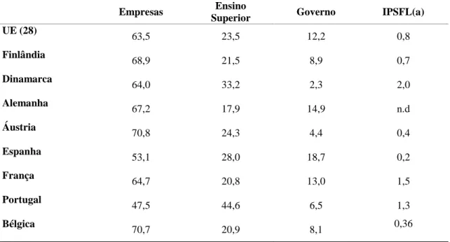 Tabela 2 – Despesa em I&amp;D por fonte de financiamento (% despesa total), 2013 