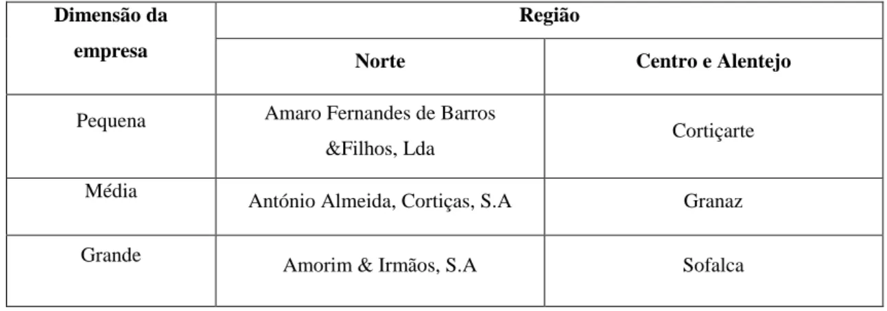 Tabela 6 – Seleção das empresas entrevistadas 