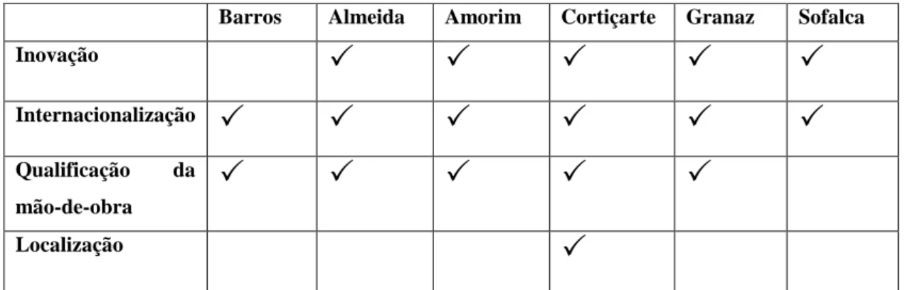 Tabela 10 – Importância dos determinantes para o crescimento económico empresarial 