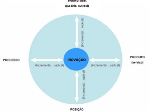 Figura 2.1 – O espaço dos 4 P´s da Inovação  