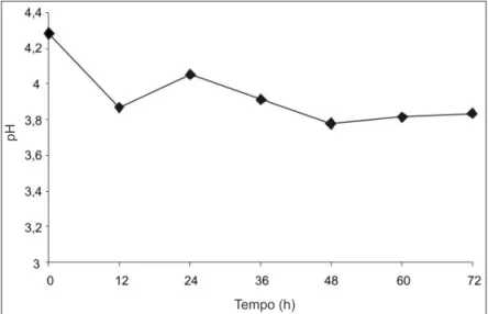 Gráfico 1: Variação do pH x Tempo de fermentação Fonte: os autores.