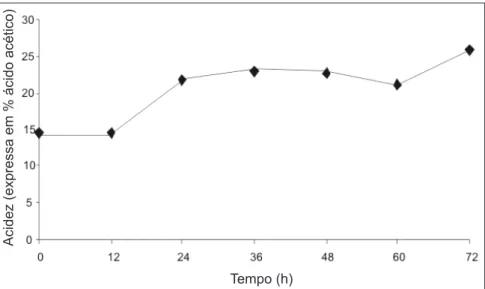 Gráfico 2: Evolução da acidez total titulável x Tempo de fermentação Fonte: os autores.