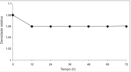Tabela 4: Quantidade de álcool produzido na fermentação Amostras Conc. Etanol na amostra (°GL)