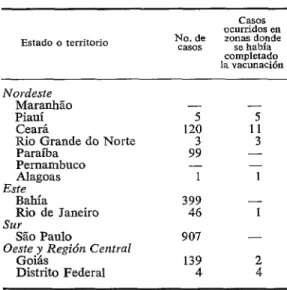 CUADRO  3-Casos  de  viruela  notificados  en  el  Brasil,  1968  (hasta  el  31  de  agosto)