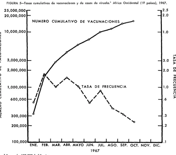 FIGURA  5-Tasas  cumulativas  de  vacunaciones  y  de  CCISOS  de  viruela.”  Africa  Occidental  (19  países),  1967