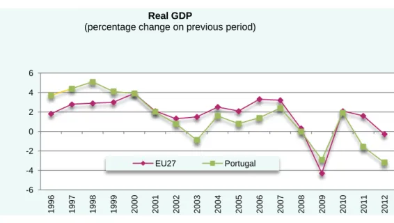 Figura 1 – Evolução PIB real em Portugal e EU27 (1996 a 2012) 