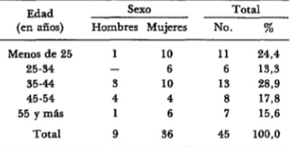CUADRO  2-Distribución  por  edad  y sexo  de 45  portadores  residuales  de  salmonelas