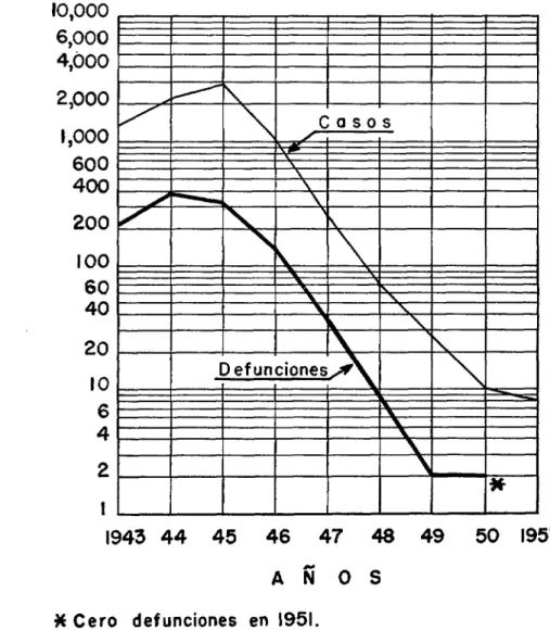 FIG.  3.-Casos  y  defunciones  *  de tifo 