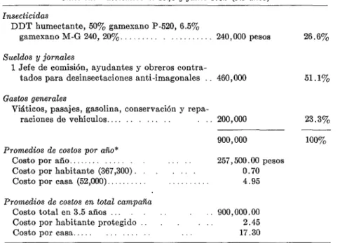 CUADRO  5.-Relación  de  costos  y  promedios  de  la  Campaña  anti-Aedes  en  Chile  entre  diciembre  de  1948  y  junio  1962  (5.6  años) 