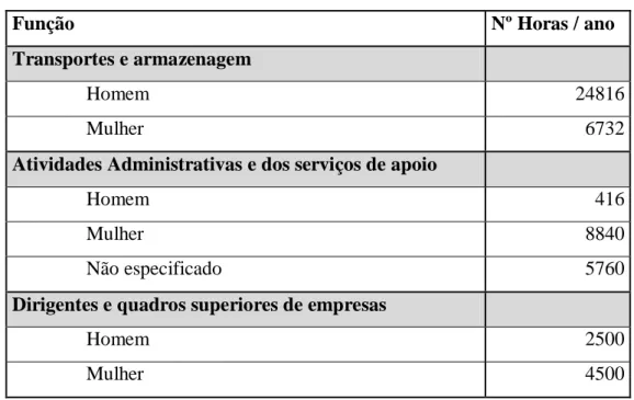 Tabela 2 - Quantidade de horas de voluntários assiduos por ano em Lisboa 