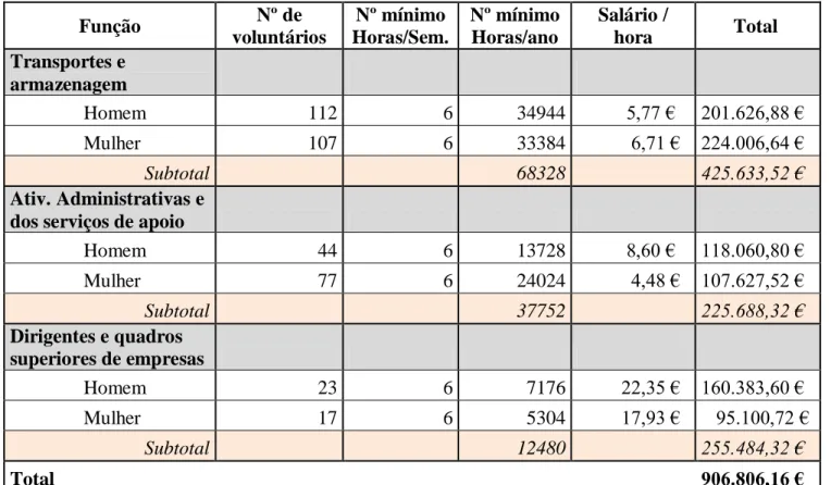 Tabela 8 – Valor mínimo do custo de contratar os voluntários assíduos no resto do país (Hipótese 1) 